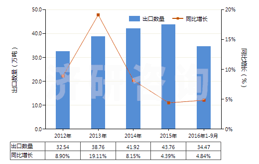 2012-2016年9月中國升降機(jī)、倒卸式起重機(jī)或自動梯的零件(HS84313100)出口量及增速統(tǒng)計